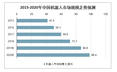 2020年中國工業機器人市場規模、產量及行業發展趨勢分析預測