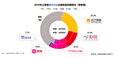 家電消費市場強勁復蘇，蘇寧以23.3%市場份額領跑行業